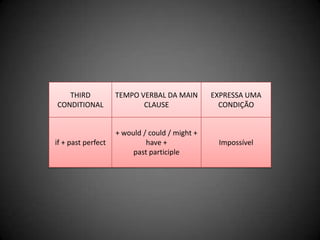 THIRD
CONDITIONAL
TEMPO VERBAL DA MAIN
CLAUSE
EXPRESSA UMA
CONDIÇÃO
if + past perfect
+ would / could / might +
have +
past participle
Impossível
 
