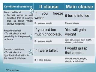 Conditional sentences If clause Main clause
Zero conditional:
- To talk about a real
situation that is always
true (a result which
always happens)
If you freeze
water,
it turns into ice
If + present simple Present simple
First conditional:
- To talk about a real
possibility int the present
or future.
If you eat too
much chocolate,
You will gain
weight
If + present simple
Will, can, could, may, might,
should*, + infinitive
Second conditional:
- To talk about a
hypothetical situation in
the present or future
If I were taller,
I would grasp
that apple.
If + past simple
Would, could, might,
should + infinitive
* For advice
 