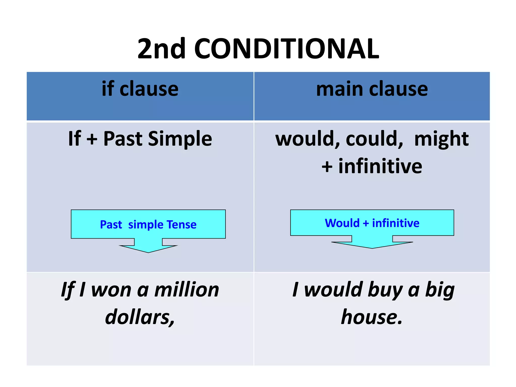 2nd CONDITIONAL
if clause main clause
If + Past Simple would, could, might
+ infinitive
If I won a million
dollars,
I would buy a big
house.
Past simple Tense Would + infinitive
 