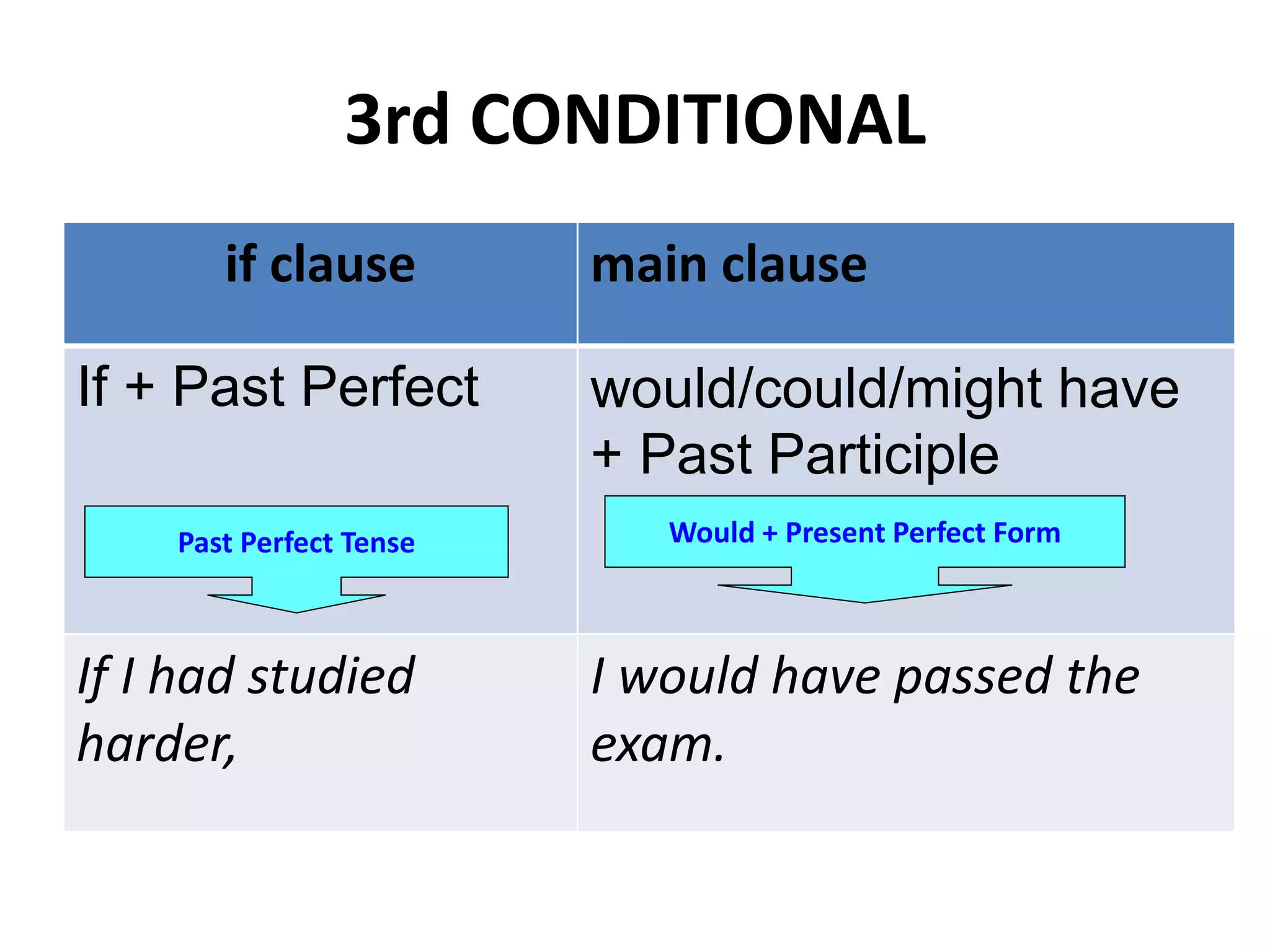 3rd CONDITIONAL
if clause main clause
If + Past Perfect would/could/might have
+ Past Participle
If I had studied
harder,
I would have passed the
exam.
Past Perfect Tense Would + Present Perfect Form
 