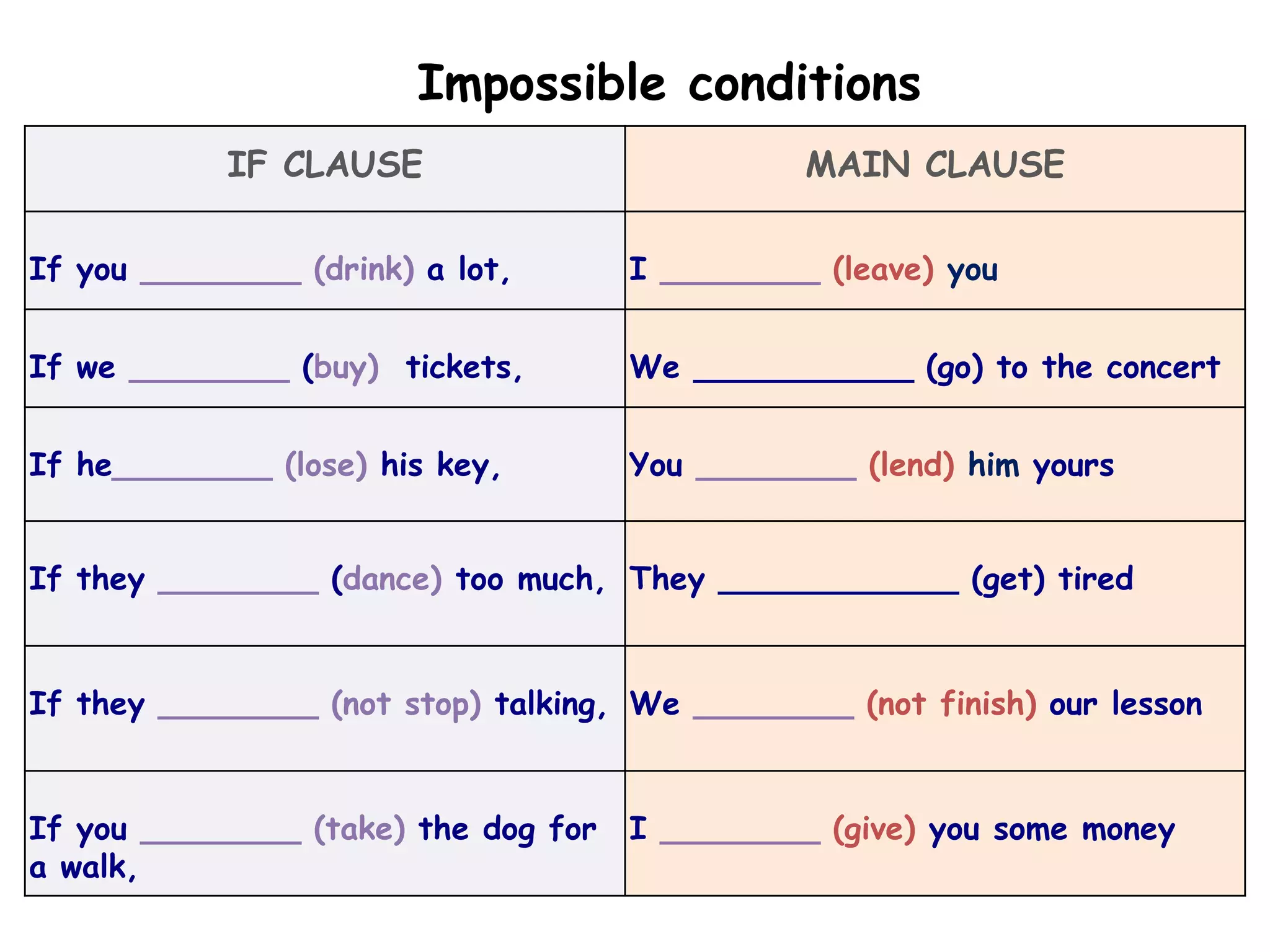 Impossible conditions
IF CLAUSE MAIN CLAUSE
If you ________ (drink) a lot, I ________ (leave) you
If we ________ (buy) tickets, We ___________ (go) to the concert
If he________ (lose) his key, You ________ (lend) him yours
If they ________ (dance) too much, They ____________ (get) tired
If they ________ (not stop) talking, We ________ (not finish) our lesson
If you ________ (take) the dog for
a walk,
I ________ (give) you some money
 