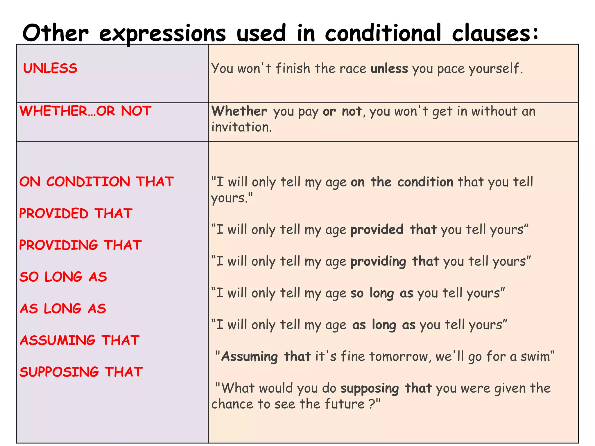 UNLESS You won't finish the race unless you pace yourself.
WHETHER…OR NOT Whether you pay or not, you won't get in without an
invitation.
ON CONDITION THAT
PROVIDED THAT
PROVIDING THAT
SO LONG AS
AS LONG AS
ASSUMING THAT
SUPPOSING THAT
"I will only tell my age on the condition that you tell
yours."
“I will only tell my age provided that you tell yours”
“I will only tell my age providing that you tell yours”
“I will only tell my age so long as you tell yours”
“I will only tell my age as long as you tell yours”
"Assuming that it's fine tomorrow, we'll go for a swim“
"What would you do supposing that you were given the
chance to see the future ?"
Other expressions used in conditional clauses:
 