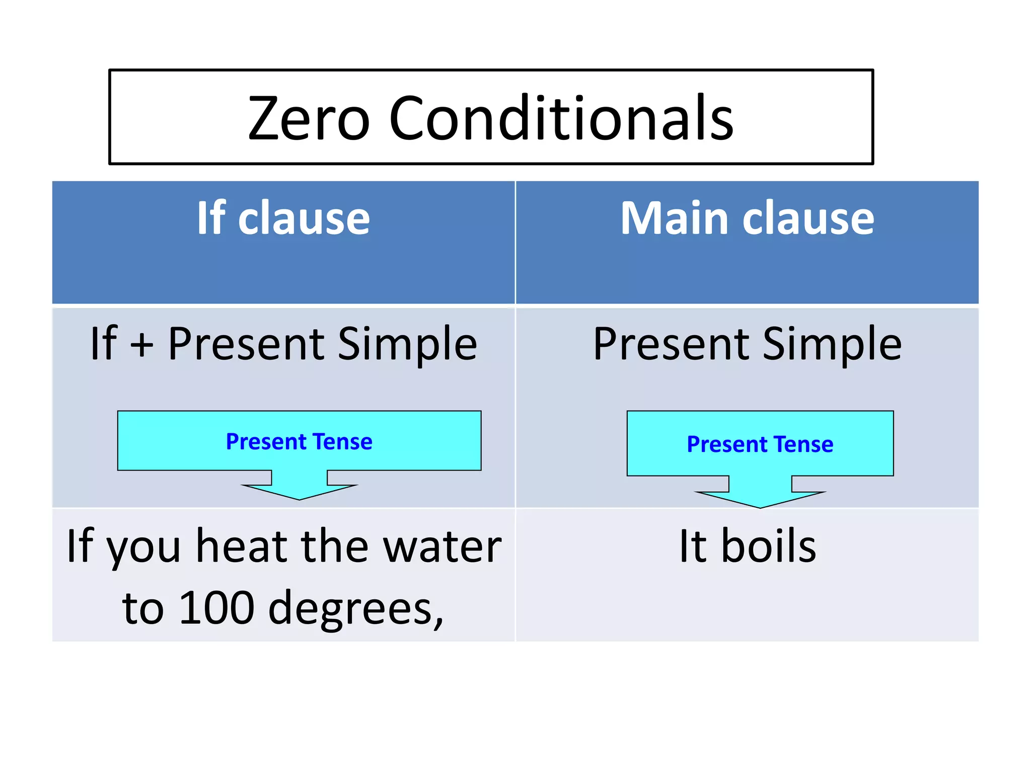 If clause Main clause
If + Present Simple Present Simple
If you heat the water
to 100 degrees,
It boils
Zero Conditionals
Present Tense Present Tense
 