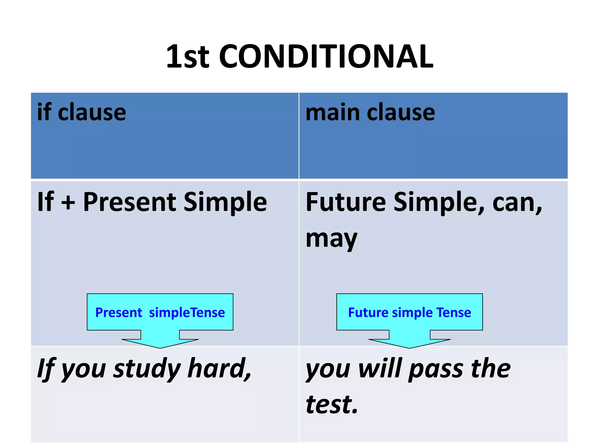 1st CONDITIONAL
if clause main clause
If + Present Simple Future Simple, can,
may
If you study hard, you will pass the
test.
Present simpleTense Future simple Tense
 