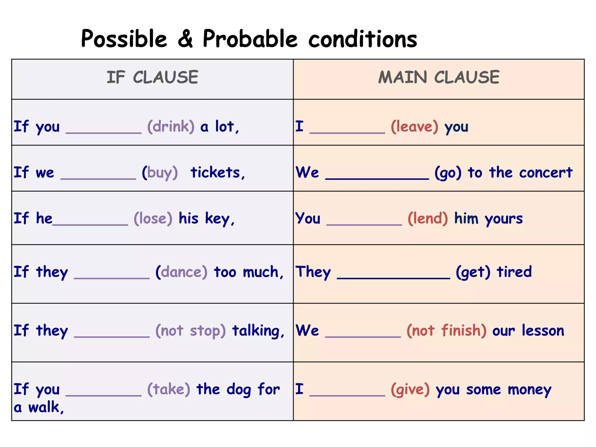 Possible & Probable conditions
IF CLAUSE MAIN CLAUSE
If you ________ (drink) a lot, I ________ (leave) you
If we ________ (buy) tickets, We ___________ (go) to the concert
If he________ (lose) his key, You ________ (lend) him yours
If they ________ (dance) too much, They ____________ (get) tired
If they ________ (not stop) talking, We ________ (not finish) our lesson
If you ________ (take) the dog for
a walk,
I ________ (give) you some money
 