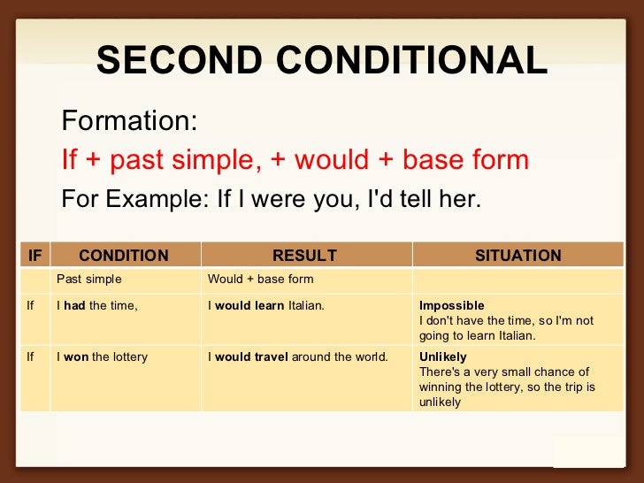 Copy Of Second Conditional - Lessons - Blendspace