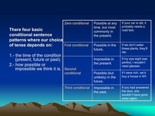 There four basic
conditional sentence
patterns where our choice
of tense depends on:
1.- the time of the condition
(present, future or past).
2.- how possible or
impossible we think it is.
Zero conditional Possible at any
time, but most
commonly in
the present.
If your car is old, it
probably needs a
road test.
First conditional Possible in the
future.
If we don’t water
these plants, they’ll
die.
Second
conditional
Impossible in
the present.
If my eye sight was
perfect, I wouldn’t
need glasses.
Possible (but
unlikely) in the
future.
If I were rich, we’d
buy a house in NY.
Third conditional Impossible in
the past.
If you had answered
the door, she
wouldn’t have gone
away again.
 