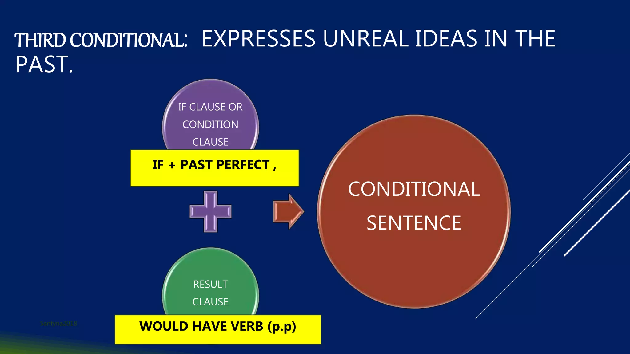 THIRD CONDITIONAL: EXPRESSES UNREAL IDEAS IN THE
PAST.
IF CLAUSE OR
CONDITION
CLAUSE
RESULT
CLAUSE
CONDITIONAL
SENTENCE
IF + PAST PERFECT ,
WOULD HAVE VERB (p.p)Santyna2018
 