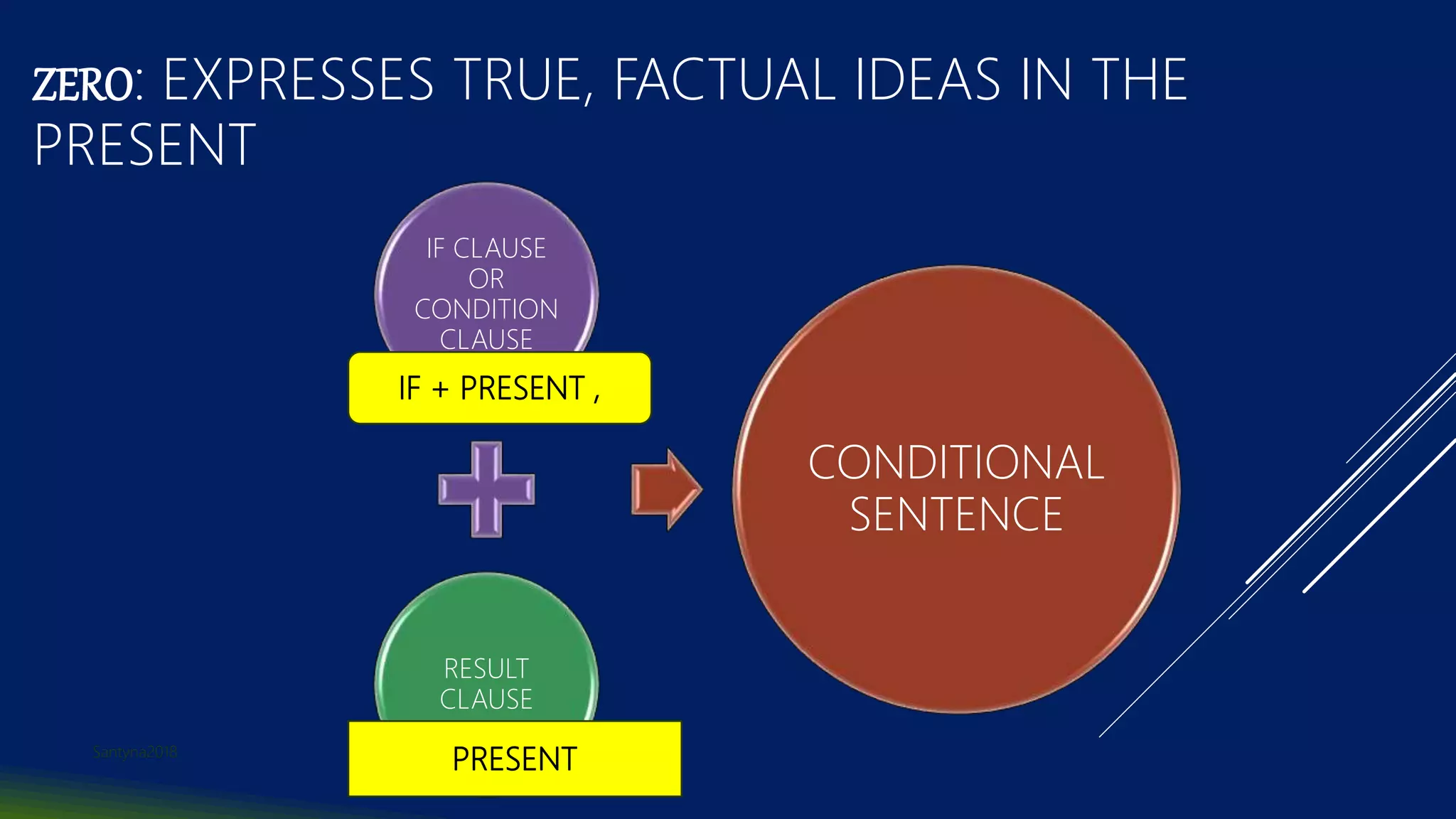 ZERO: EXPRESSES TRUE, FACTUAL IDEAS IN THE
PRESENT
IF CLAUSE
OR
CONDITION
CLAUSE
RESULT
CLAUSE
CONDITIONAL
SENTENCE
IF + PRESENT ,
PRESENTSantyna2018
 