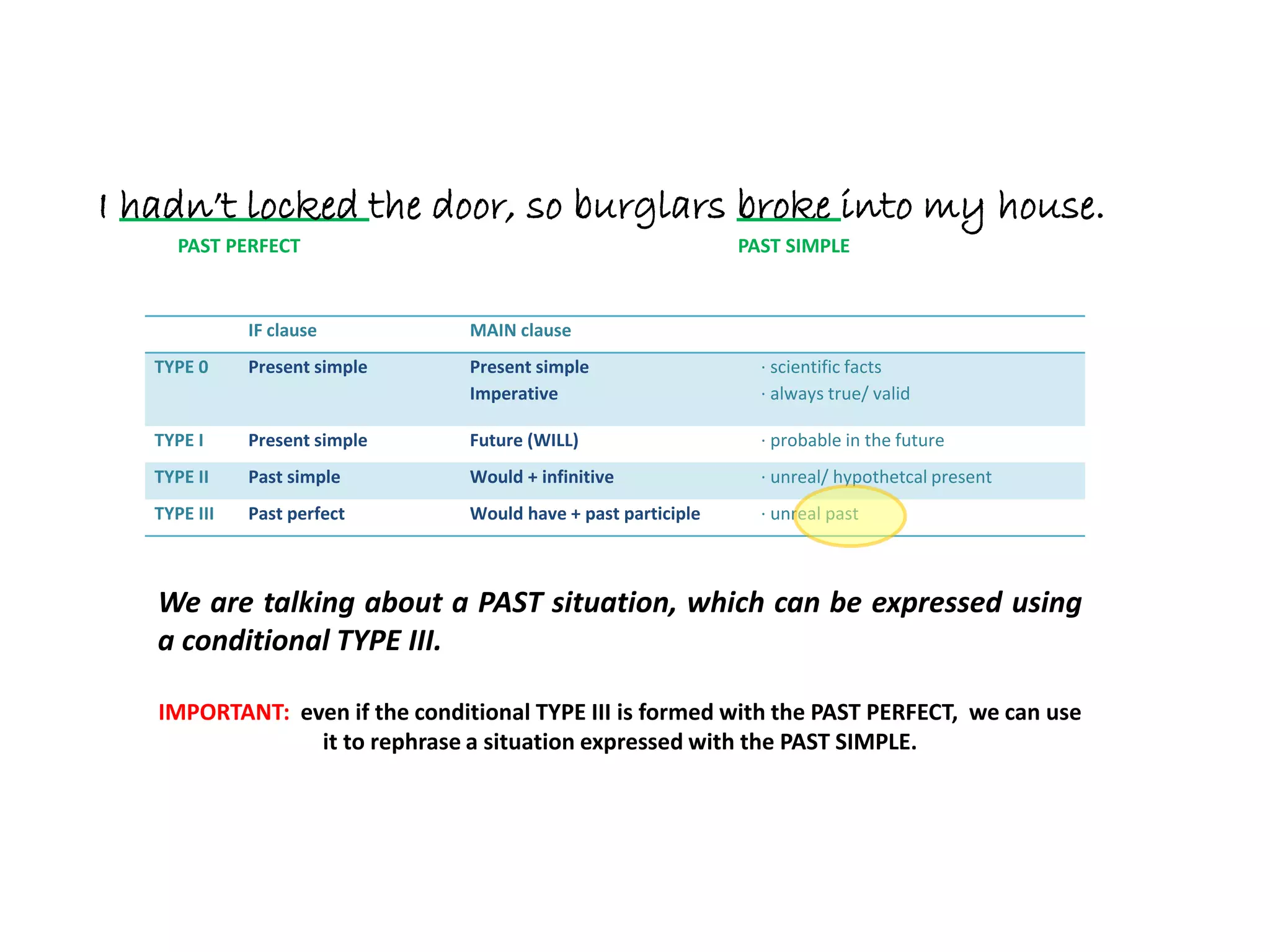 I hadn’t locked the door, so burglars broke into my house.
PAST PERFECT PAST SIMPLE
IF clause MAIN clause
TYPE 0 Present simple Present simple
Imperative
· scientific facts
· always true/ valid
TYPE I Present simple Future (WILL) · probable in the future
TYPE II Past simple Would + infinitive · unreal/ hypothetcal present
TYPE III Past perfect Would have + past participle · unreal past
We are talking about a PAST situation, which can be expressed using
a conditional TYPE III.
IMPORTANT: even if the conditional TYPE III is formed with the PAST PERFECT, we can use
it to rephrase a situation expressed with the PAST SIMPLE.
 