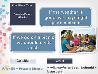 Conditional Type 1
Possible Future
situation
IF/WHEN + Present Simple,
Condition Result
+ will/may/might/could/should +
base verb.
 