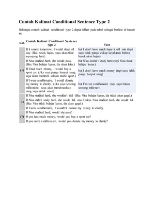 Contoh Kalimat Conditional Sentence Type 2
Beberapa contoh kalimat conditional type 2 dapat dilihat pada tabel sebagai berikut di bawah
ini.
Kal.
Contoh Kalimat Conditional Sentence
type 2 Fact
(+)
If it rained tomorrow, I would sleep all
day. (Jika besok hujan, saya akan tidur
sepanjang hari.)
but I don’t have much hope it will rain (tapi
saya tidak punya cukup keyakinan bahwa
besok akan hujan)
If Nisa studied hard, she would pass.
(Jika Nisa belajar keras, dia akan lulus.)
but Nisa doesn’t study hard (tapi Nisa tidak
belajar keras.)
If I had much money, I would buy a
sport car. (Jika saya punya banyak uang,
saya akan membeli sebuah mobil sport.)
but I don’t have much money (tapi saya tidak
punya banyak uang)
If I were a millionaire, I would donate
my money to charity. (Jika saya seorang
millionaire, saya akan mendonasikan
uang saya untuk amal.)
but I’m not a millionaire (tapi saya bukan
seorang milioner)
(-)
If Nisa studied hard, she wouldn’t fail. (Jika Nisa belajar keras, dia tidak akan gagal.)
If Nisa didn’t study hard, she would fail. atau Unless Nisa studied hard, she would fail.
(Jika Nisa tidak belajar keras, dia akan gagal.)
If I were a millionaire, I wouldn’t donate my money to charity.
(?)
If Nisa studied hard, would she pass?
If you had much money, would you buy a sport car?
If you were a millionaire, would you donate my money to charity?
 