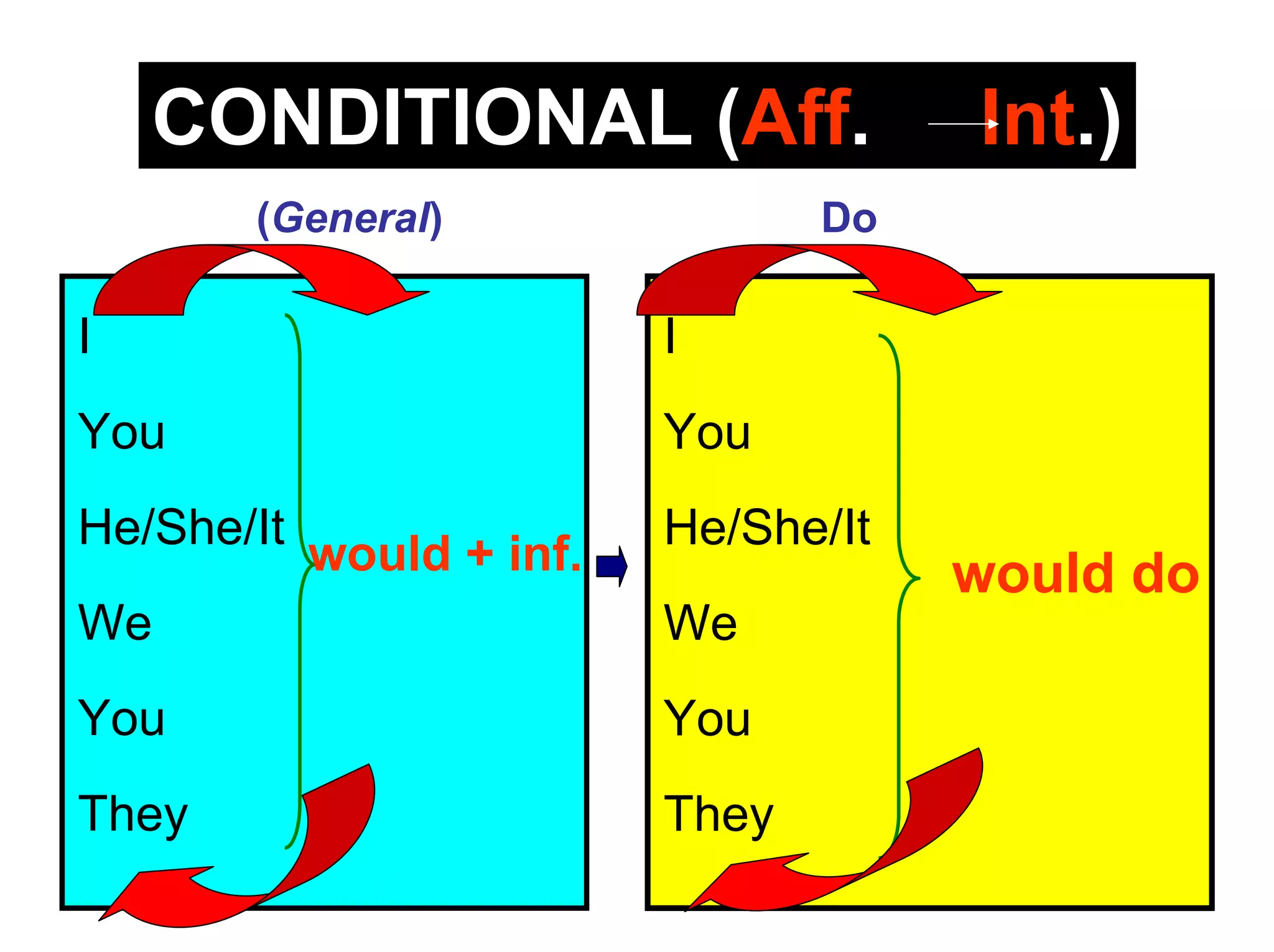 Conditional Simple Forms | PPT
