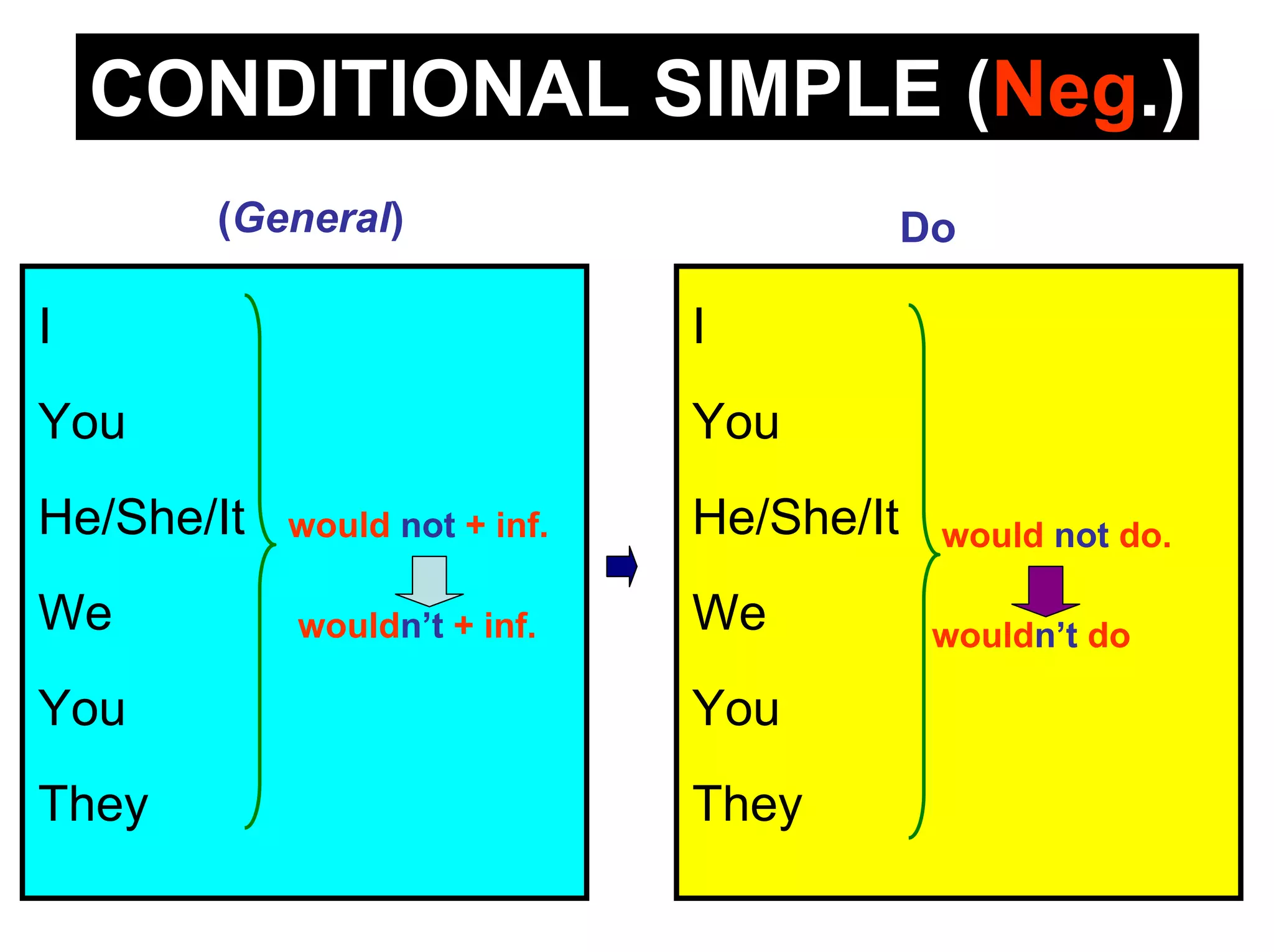 Conditional Simple Forms | PPT