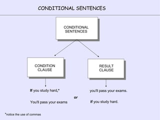 CONDITIONAL SENTENCES CONDITIONAL SENTENCES CONDITION CLAUSE RESULT CLAUSE If  you study hard ,*  you'll pass your exams. or if  you study hard. You'll pass your exams * notice the use of commas 