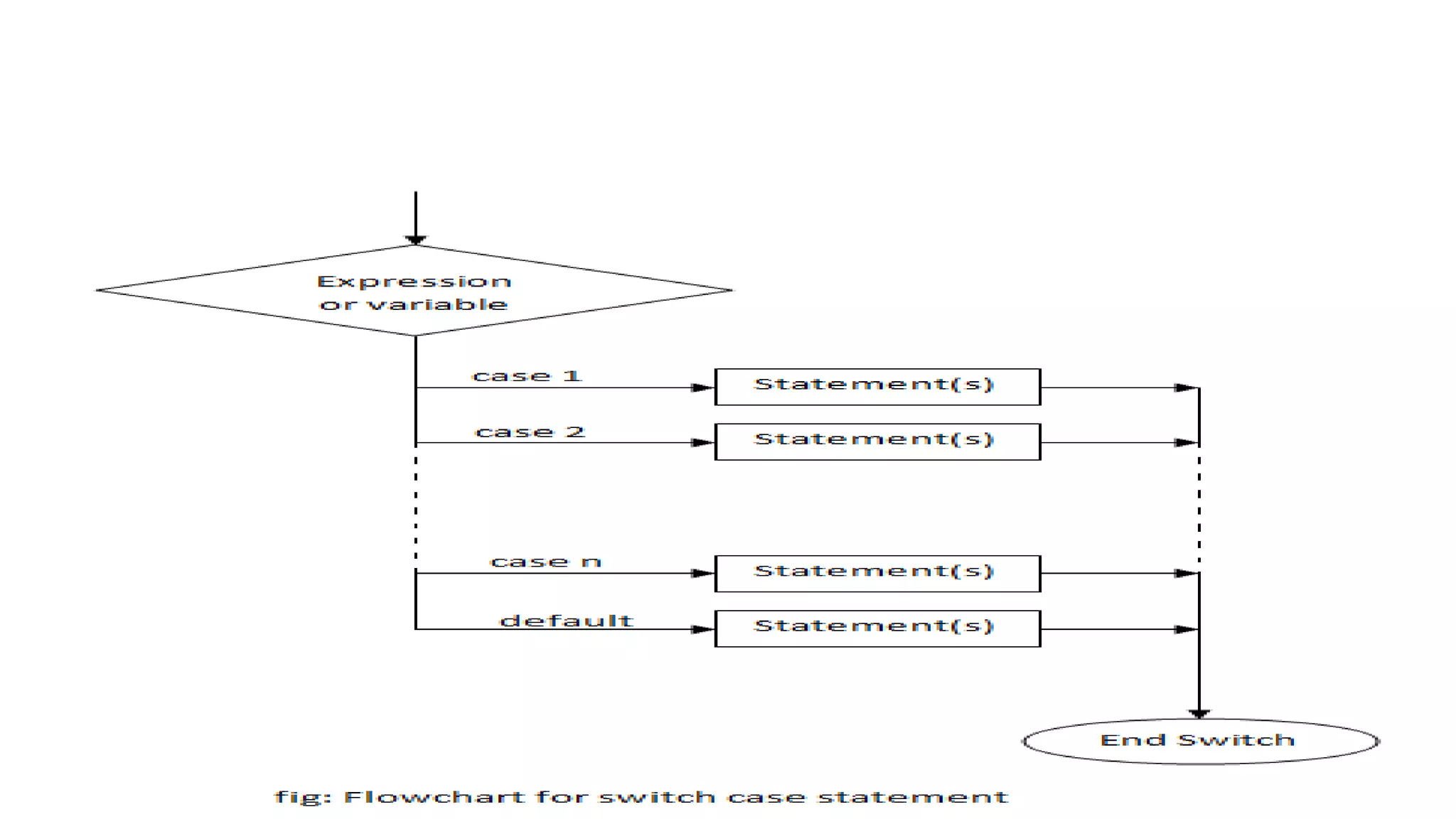 Conditional statement in c | PPT