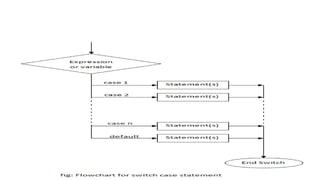 Conditional statement in c | PPTX