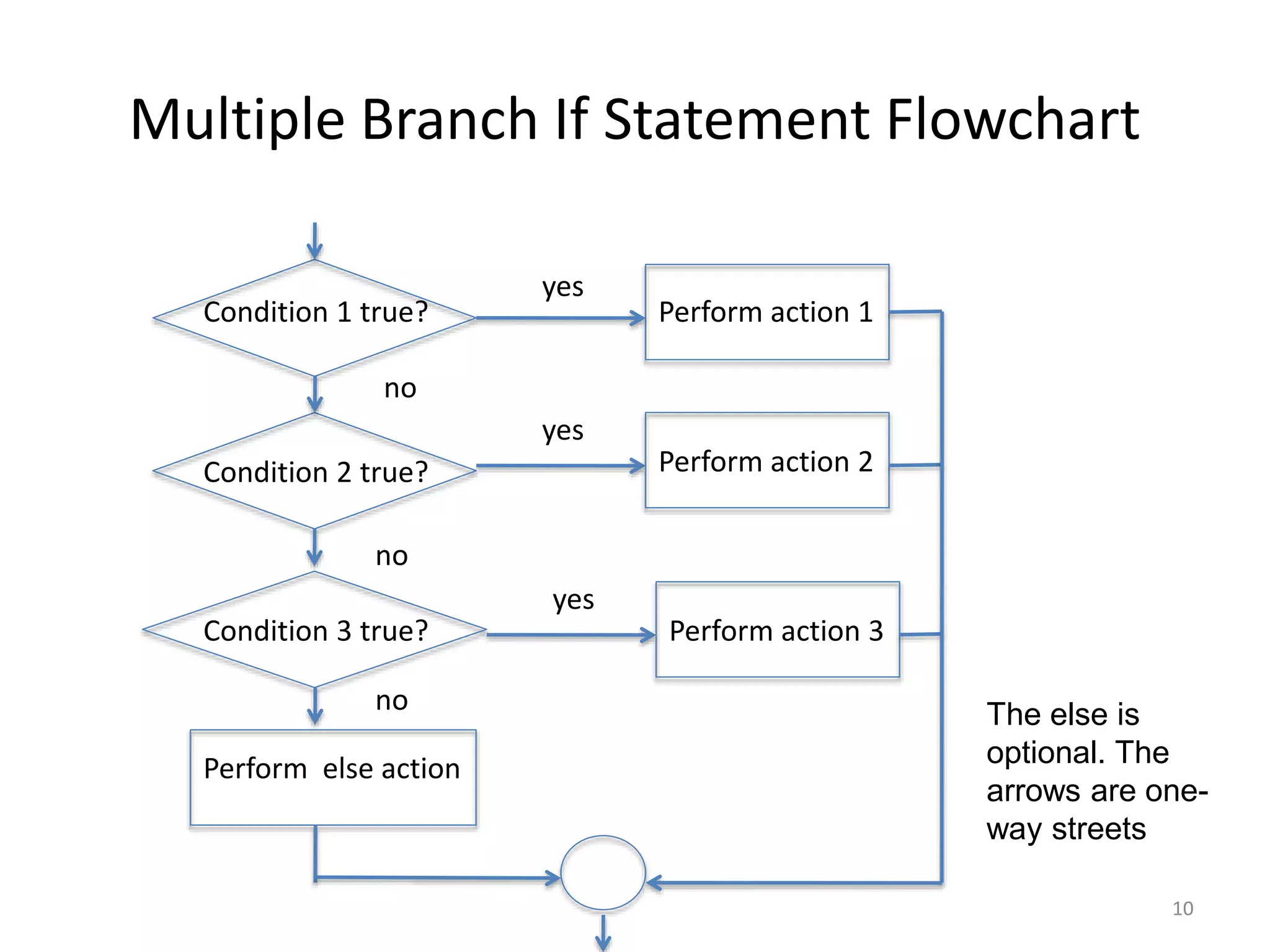 Multiple Branch If Statement Flowchart
Condition 1 true?
yes
no
Perform action 1
10
no
no
yes
yes
Perform action 2
Perform action 3
Perform else action
Condition 2 true?
Condition 3 true?
The else is
optional. The
arrows are one-
way streets
 