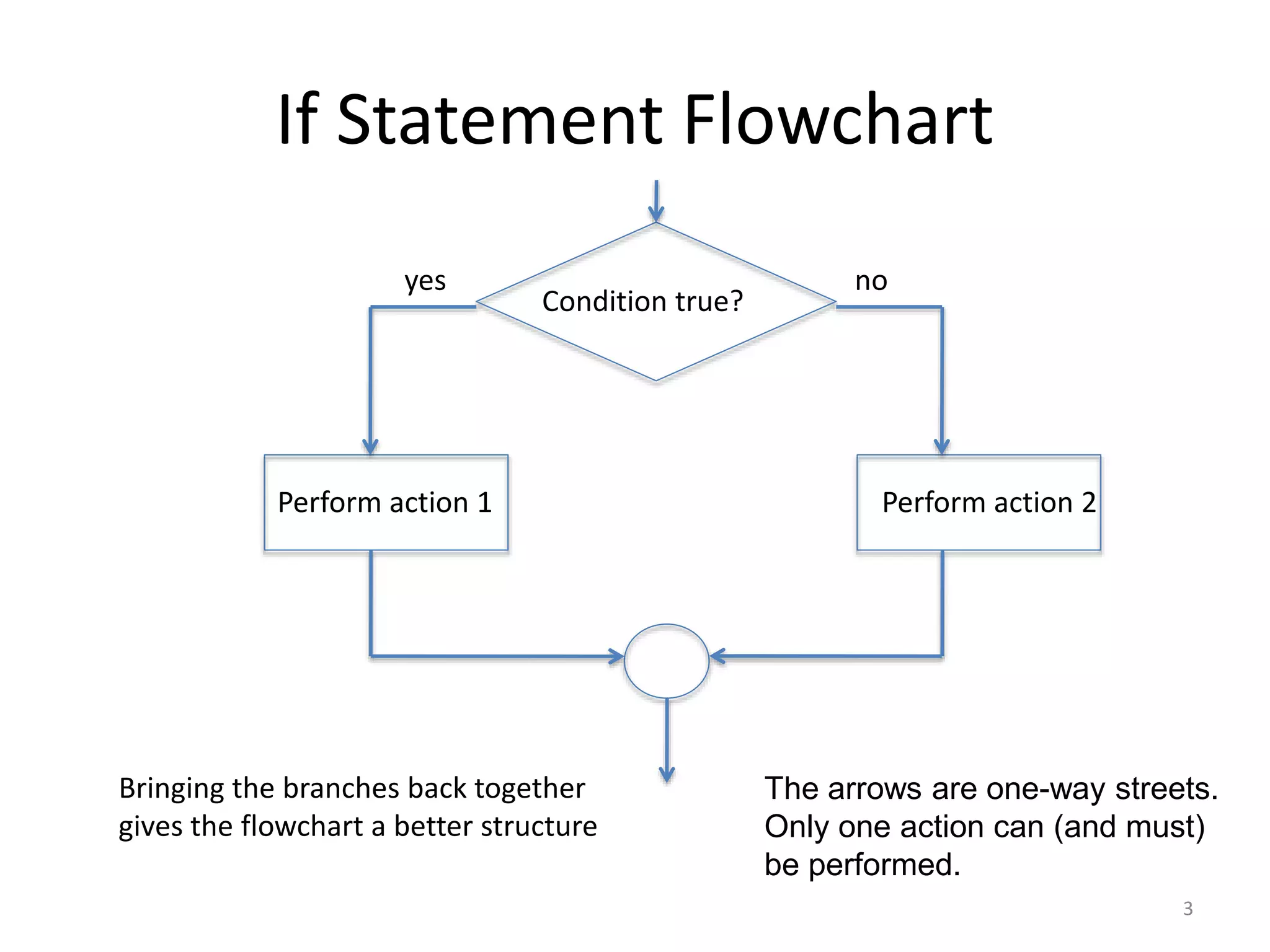 If Statement Flowchart
Condition true?
yes no
Perform action 1 Perform action 2
Bringing the branches back together
gives the flowchart a better structure
3
The arrows are one-way streets.
Only one action can (and must)
be performed.
 