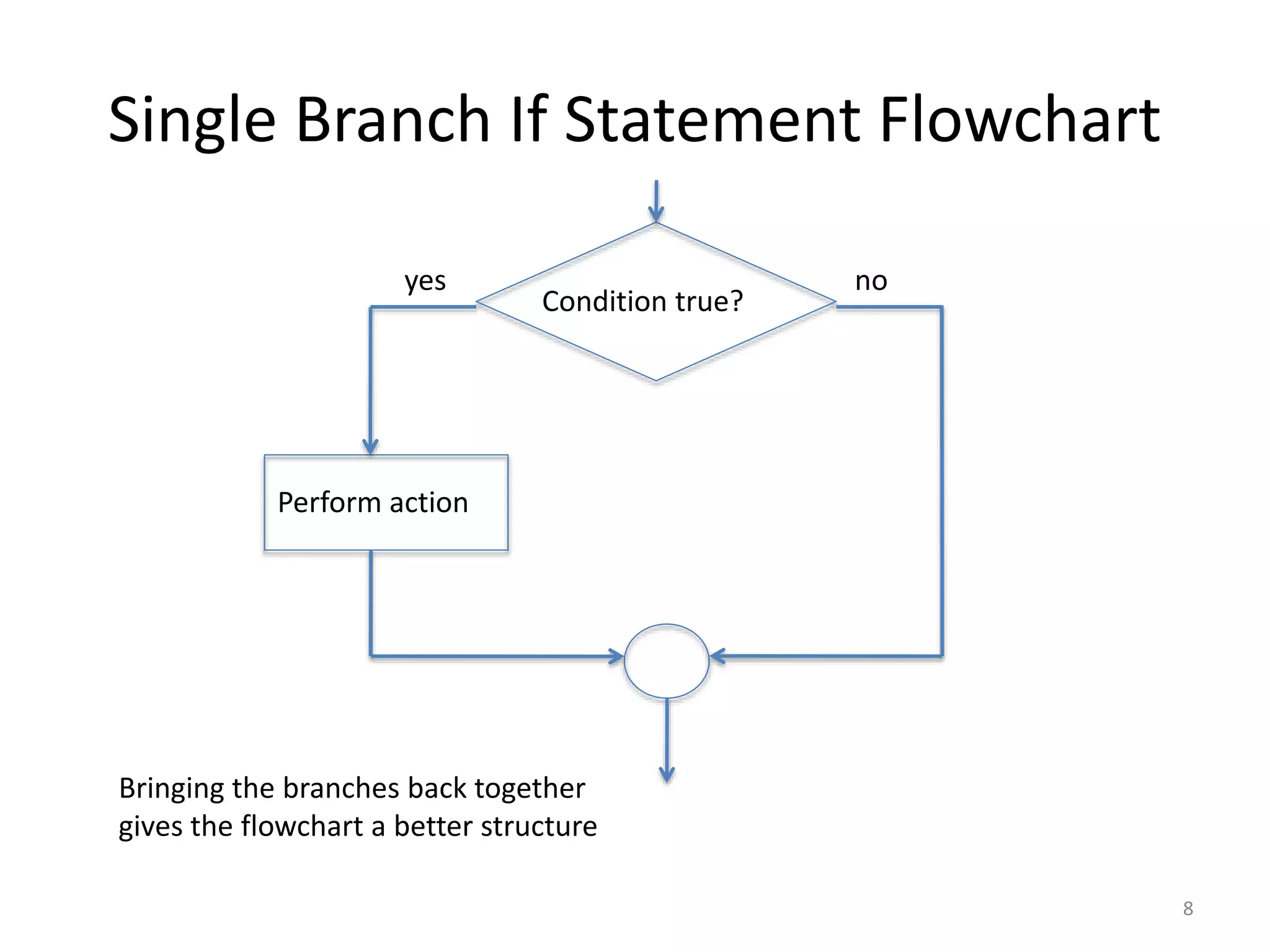 Single Branch If Statement Flowchart
Condition true?
yes no
Perform action
Bringing the branches back together
gives the flowchart a better structure
8
 