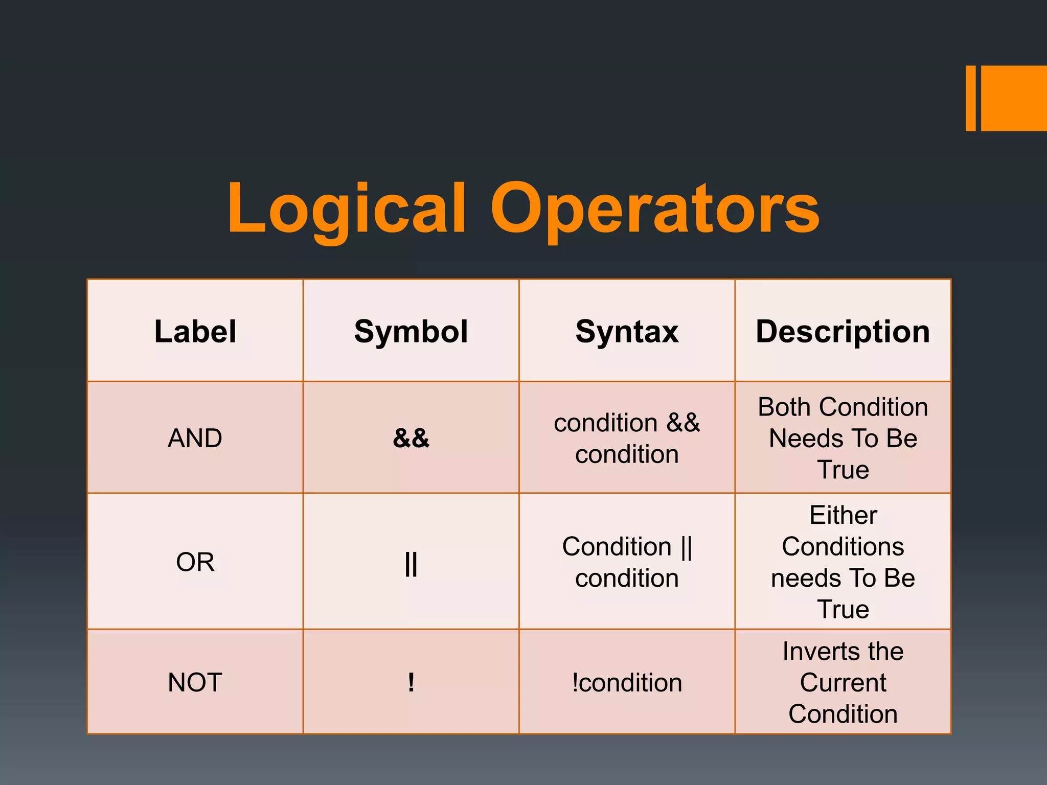 Logical Operators
Label Symbol Syntax Description
AND &&
condition &&
condition
Both Condition
Needs To Be
True
OR ||
Condition ||
condition
Either
Conditions
needs To Be
True
NOT ! !condition
Inverts the
Current
Condition
 