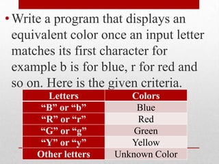 Write a program that displays an equivalent color once an input letter matches its first character for example b is for blue, r for red and so on. Here is the given criteria.