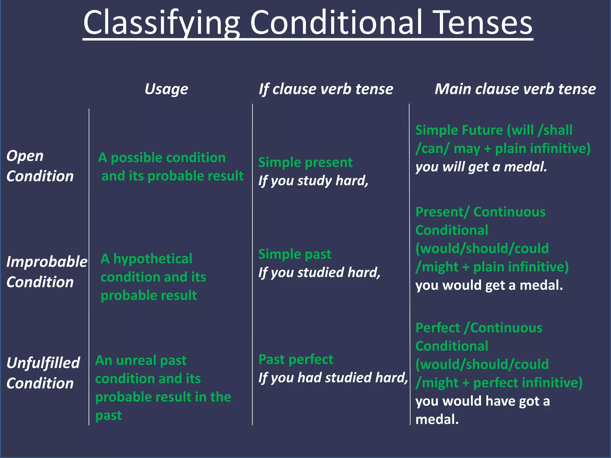 Classifying Conditional Tenses
Usage If clause verb tense Main clause verb tense
Open
Condition
Improbable
Condition
Unfulfilled
Condition
A possible condition
and its probable result
Simple present
If you study hard,
Simple Future (will /shall
/can/ may + plain infinitive)
you will get a medal.
A hypothetical
condition and its
probable result
Simple past
If you studied hard,
Present/ Continuous
Conditional
(would/should/could
/might + plain infinitive)
you would get a medal.
An unreal past
condition and its
probable result in the
past
Past perfect
If you had studied hard,
Perfect /Continuous
Conditional
(would/should/could
/might + perfect infinitive)
you would have got a
medal.
 