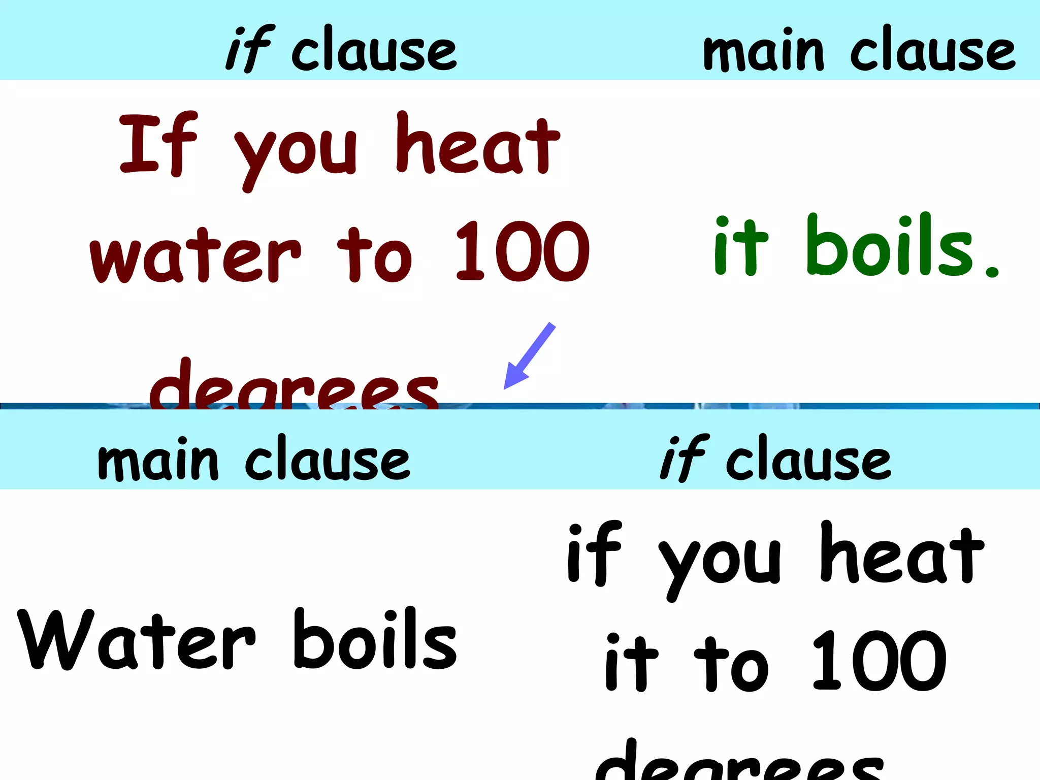 if clause main clause
If you heat
water to 100
degrees,
it boils.
main clause if clause
Water boils
if you heat
it to 100
 