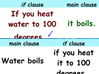 if clause main clause
If you heat
water to 100
degrees,
it boils.
main clause if clause
Water boils
if you heat
it to 100
 