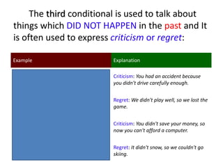 The third conditional is used to talk about 
things which DID NOT HAPPEN in the past and It 
is often used to express criticism or regret: 
Example Explanation 
If you had driven more carefully, you 
would not have had an accident. 
Criticism: You had an accident because 
you didn't drive carefully enough. 
If we had played a little better, we could 
have won the game. 
Regret: We didn't play well, so we lost the 
game. 
If you had saved your money, you could 
have bought a computer. 
Criticism: You didn't save your money, so 
now you can't afford a computer. 
If it had snowed, we could have gone 
skiing. 
Regret: It didn't snow, so we couldn't go 
skiing. 
 