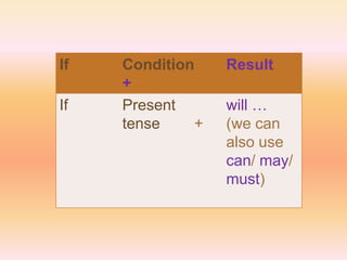 If Condition
+
Result
If Present
tense +
will …
(we can
also use
can/ may/
must)
 
