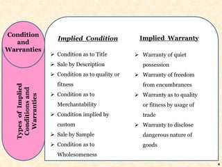 Condition and warranties.. | PPT