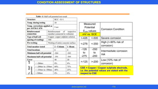 CONDITION ASSESSMENT OF STRUCTURES
114
www.superarc.net
corrosion)
corrosion)
Measured
Potential
Ecorr values
Corrosion Condition
mV vs. SCE
<-426 <-500 Severe corrosion
<-276 <-350
High (>-90% risk of
-126
to
-275
-350
to
-200
Intermediate corrosion
risk
>-125 >-200
Low (10% risk of
CSE = Copper / Copper sulphate electrode,
i.e. the potential values are stated with the
respect to CSE
 