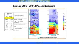 CONDITION ASSESSMENT OF STRUCTURES
115
www.superarc.net
Example of the Half Cell Potential test result
 