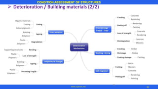 ➢ Deterioration / Building materials (2/2)
30
CONDITION ASSESSMENT OF STRUCTURES
30
www.superarc.net
 