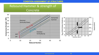 Rebound Hammer & strength of
Concrete
WET
Horizontal
hammer
CONDITION ASSESSMENT OF STRUCTURES
59
www.superarc.net
 