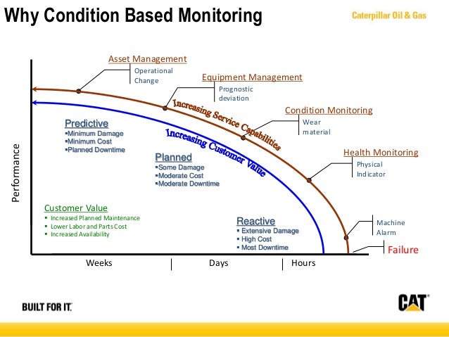 Condition based monitoring for Diesel genset