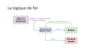 La logique de for
 