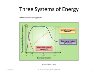 Three Systems of Energy
11/14/2019 K. Soundararajan, MPT, SRIHER 12
 