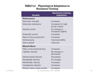 11/14/2019 K. Soundararajan, MPT, SRIHER 38
 