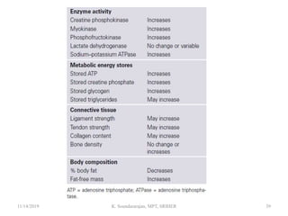 11/14/2019 K. Soundararajan, MPT, SRIHER 39
 