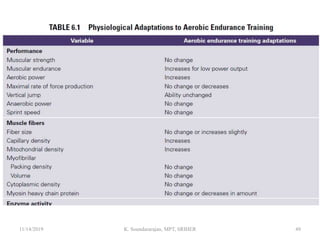 11/14/2019 K. Soundararajan, MPT, SRIHER 49
 