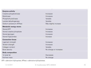 11/14/2019 K. Soundararajan, MPT, SRIHER 50
 