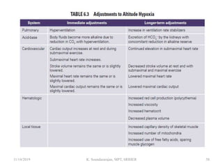 11/14/2019 K. Soundararajan, MPT, SRIHER 58
 