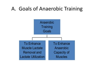 A. Goals of Anaerobic Training
To Enhance
Muscle Lactate
Removal and
Lactate Utilization
To Enhance
Anaerobic
Capacity of
Muscles
Anaerobic
Training
Goals
 