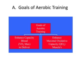 A. Goals of Aerobic Training
Goals of
Aerobic
Training
Enhance Capacity
Blood
(VO2 Max)
to Deliver
Enhance
Maximal Oxidative
Capacity (QO2)
Muscle's
 