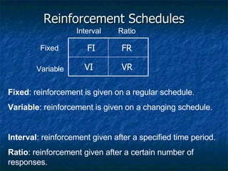 Reinforcement Schedules Fixed : reinforcement is given on a regular schedule. Variable : reinforcement is given on a changing schedule. Interval : reinforcement given after a specified time period. Ratio : reinforcement given after a certain number of responses. Interval Ratio Fixed Variable VR VI FR FI 
