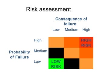 Risk assessment
                         Consequence of
                            failure
                       Low    Medium   High

              High                     HIGH
                                       RISK
Probability   Medium
of Failure
              Low      LOW
                       RISK
 