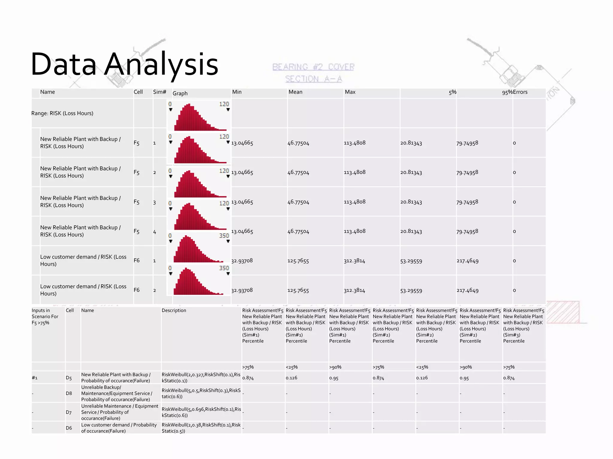 Data Analysis
Name Cell Sim# Graph Min Mean Max 5% 95%Errors
Range: RISK (Loss Hours)
New Reliable Plant with Backup /
RISK (Loss Hours)
F5 1 13.04665 46.77504 113.4808 20.81343 79.74958 0
New Reliable Plant with Backup /
RISK (Loss Hours)
F5 2 13.04665 46.77504 113.4808 20.81343 79.74958 0
New Reliable Plant with Backup /
RISK (Loss Hours)
F5 3 13.04665 46.77504 113.4808 20.81343 79.74958 0
New Reliable Plant with Backup /
RISK (Loss Hours)
F5 4 13.04665 46.77504 113.4808 20.81343 79.74958 0
Low customer demand / RISK (Loss
Hours)
F6 1 32.93708 125.7655 312.3814 53.29559 217.4649 0
Low customer demand / RISK (Loss
Hours)
F6 2 32.93708 125.7655 312.3814 53.29559 217.4649 0
Inputs in
Scenario For
F5 >75%
Cell Name Description Risk Assessment!F5
New Reliable Plant
with Backup / RISK
(Loss Hours)
(Sim#1)
Percentile
Risk Assessment!F5
New Reliable Plant
with Backup / RISK
(Loss Hours)
(Sim#1)
Percentile
Risk Assessment!F5
New Reliable Plant
with Backup / RISK
(Loss Hours)
(Sim#1)
Percentile
Risk Assessment!F5
New Reliable Plant
with Backup / RISK
(Loss Hours)
(Sim#2)
Percentile
Risk Assessment!F5
New Reliable Plant
with Backup / RISK
(Loss Hours)
(Sim#2)
Percentile
Risk Assessment!F5
New Reliable Plant
with Backup / RISK
(Loss Hours)
(Sim#2)
Percentile
Risk Assessment!F5
New Reliable Plant
with Backup / RISK
(Loss Hours)
(Sim#3)
Percentile
>75% <25% >90% >75% <25% >90% >75%
#1 D5
New Reliable Plant with Backup /
Probability of occurance(Failure)
RiskWeibull(2,0.327,RiskShift(0.1),Ris
kStatic(0.1))
0.874 0.126 0.95 0.874 0.126 0.95 0.874
- D8
Unreliable Backup/
Maintenance/Equipment Service /
Probability of occurance(Failure)
RiskWeibull(5,0.5,RiskShift(0.3),RiskS
tatic(0.6))
- - - - - - -
- D7
Unreliable Maintenance / Equipment
Service / Probability of
occurance(Failure)
RiskWeibull(5,0.696,RiskShift(0.1),Ris
kStatic(0.6))
- - - - - - -
- D6
Low customer demand / Probability
of occurance(Failure)
RiskWeibull(2,0.38,RiskShift(0.1),Risk
Static(0.5))
- - - - - - -
 