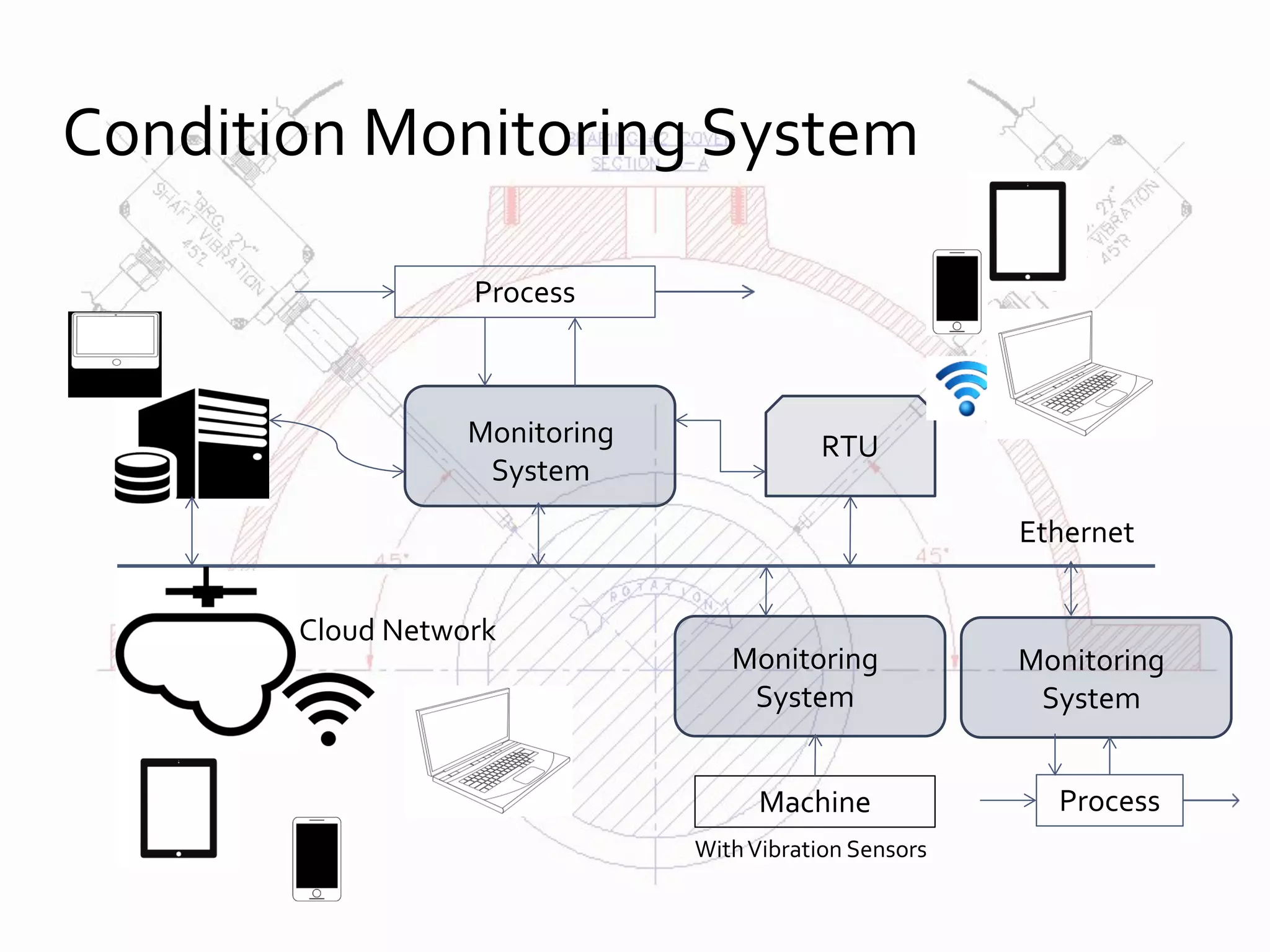 Condition Monitoring System
Process
Monitoring
System
RTU
Ethernet
Cloud Network
Monitoring
System
Monitoring
System
Machine
WithVibration Sensors
Process
 